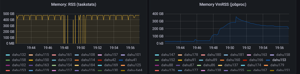 Dashbord Memory usage example